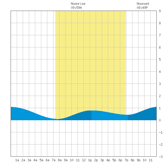 Lignumvitae Key tide chart for Tuesday, October 17, 2023