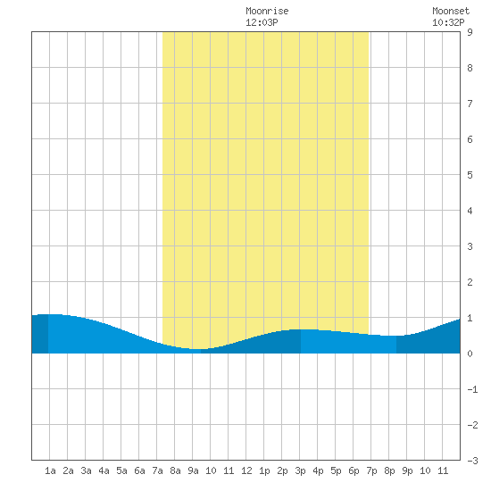 Lignumvitae Key tide chart for Thursday, October 19, 2023