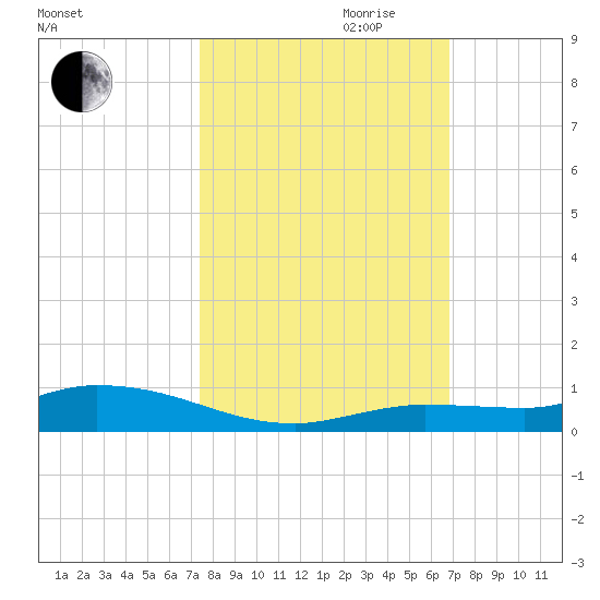 Lignumvitae Key tide chart for Saturday, October 21, 2023