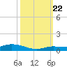 Lignumvitae Key tide chart for Sunday, October 22, 2023
