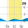 Lignumvitae Key tide chart for Sunday, October 29, 2023