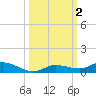 Lignumvitae Key tide chart for Monday, October 2, 2023