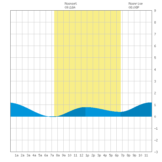 Lignumvitae Key tide chart for Monday, October 30, 2023