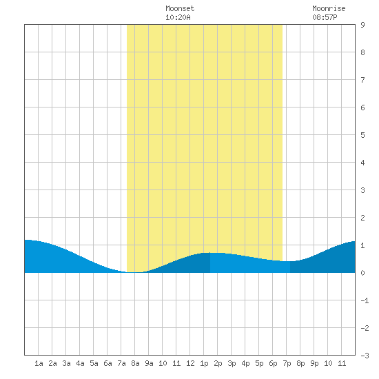 Lignumvitae Key tide chart for Tuesday, October 31, 2023