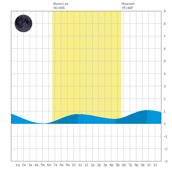 Lignumvitae Key tide chart for Monday, November 13, 2023