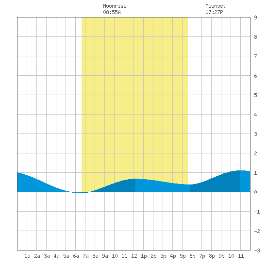 Lignumvitae Key tide chart for Wednesday, November 15, 2023
