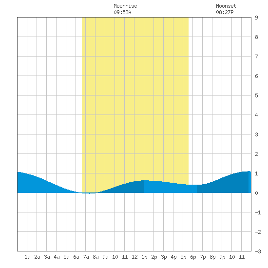 Lignumvitae Key tide chart for Thursday, November 16, 2023