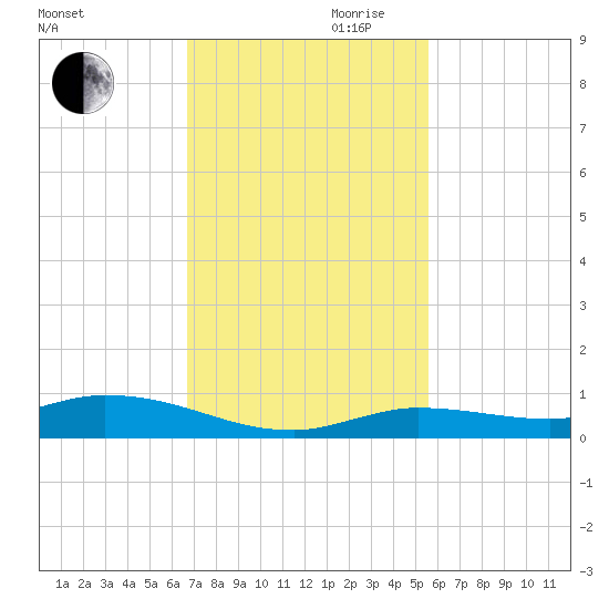 Lignumvitae Key tide chart for Monday, November 20, 2023