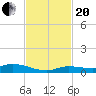 Lignumvitae Key tide chart for Monday, November 20, 2023