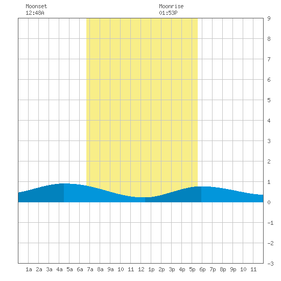 Lignumvitae Key tide chart for Tuesday, November 21, 2023