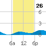 Lignumvitae Key tide chart for Sunday, November 26, 2023