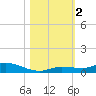 Lignumvitae Key tide chart for Thursday, November 2, 2023