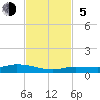 Lignumvitae Key tide chart for Sunday, November 5, 2023
