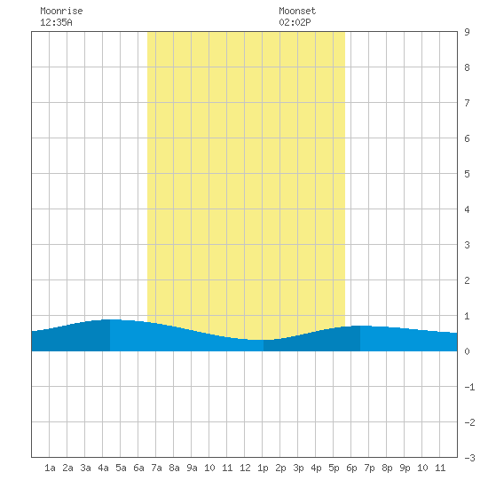 Lignumvitae Key tide chart for Monday, November 6, 2023