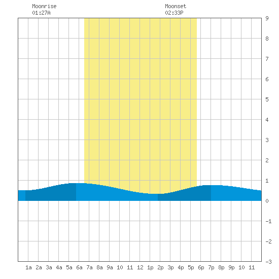 Lignumvitae Key tide chart for Tuesday, November 7, 2023