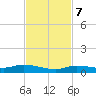 Lignumvitae Key tide chart for Tuesday, November 7, 2023