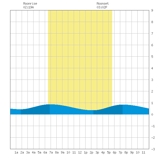 Lignumvitae Key tide chart for Wednesday, November 8, 2023