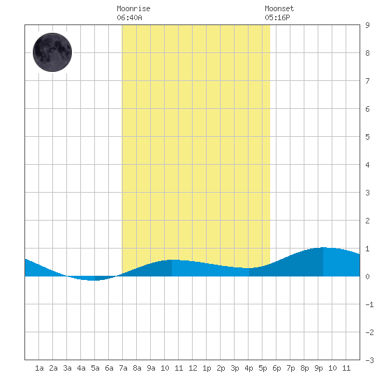 Lignumvitae Key tide chart for Tuesday, December 12, 2023