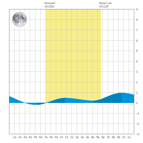 Lignumvitae Key tide chart for Tuesday, December 26, 2023