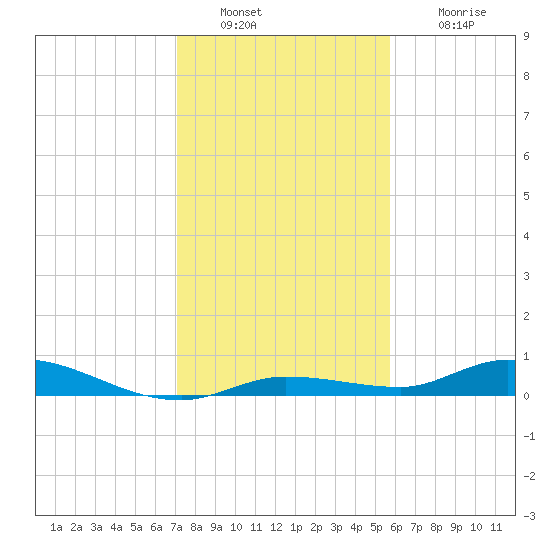 Lignumvitae Key tide chart for Friday, December 29, 2023