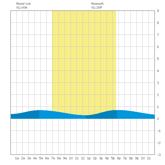 Lignumvitae Key tide chart for Wednesday, December 6, 2023