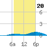 Lignumvitae Key tide chart for Saturday, January 20, 2024