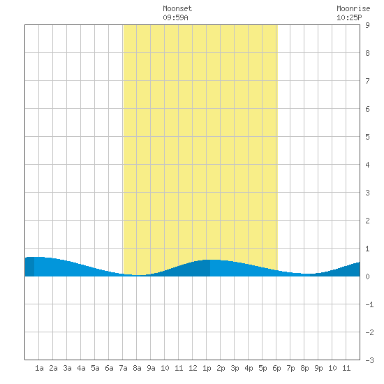 Lignumvitae Key tide chart for Tuesday, January 30, 2024