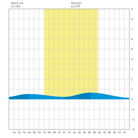 Lignumvitae Key tide chart for Thursday, January 4, 2024
