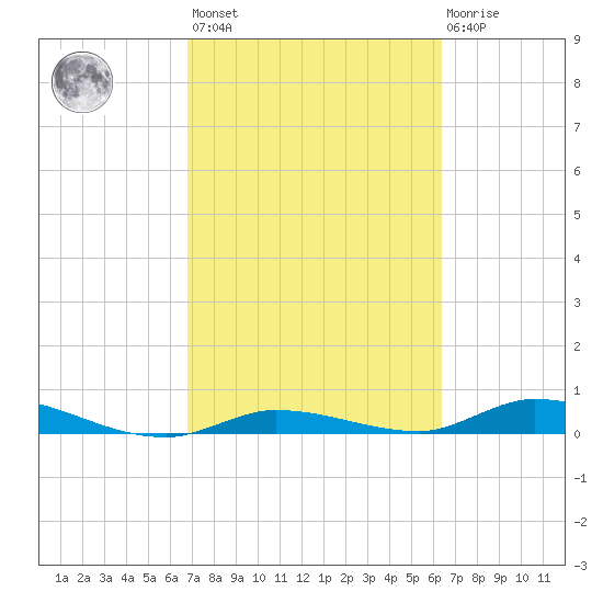 Lignumvitae Key tide chart for Saturday, February 24, 2024