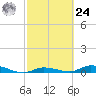 Lignumvitae Key tide chart for Saturday, February 24, 2024
