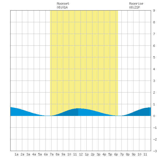Lignumvitae Key tide chart for Monday, February 26, 2024