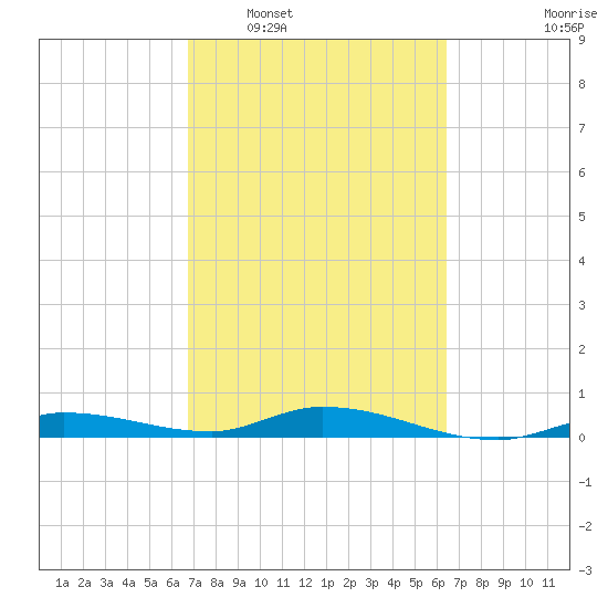 Lignumvitae Key tide chart for Thursday, February 29, 2024