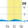 Lignumvitae Key tide chart for Thursday, February 29, 2024