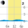 Lignumvitae Key tide chart for Friday, February 2, 2024