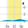 Lignumvitae Key tide chart for Sunday, February 4, 2024