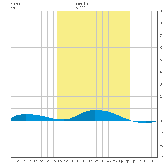Lignumvitae Key tide chart for Thursday, March 14, 2024