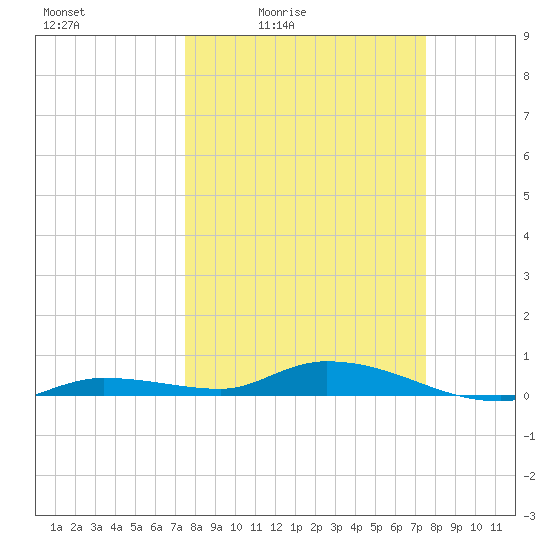 Lignumvitae Key tide chart for Friday, March 15, 2024