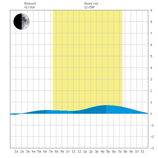 Lignumvitae Key tide chart for Sunday, March 17, 2024