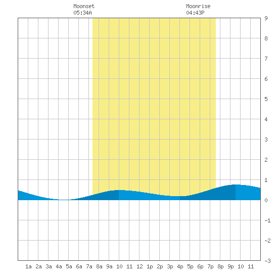 Lignumvitae Key tide chart for Thursday, March 21, 2024