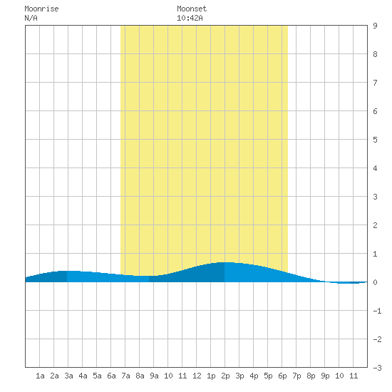 Lignumvitae Key tide chart for Saturday, March 2, 2024