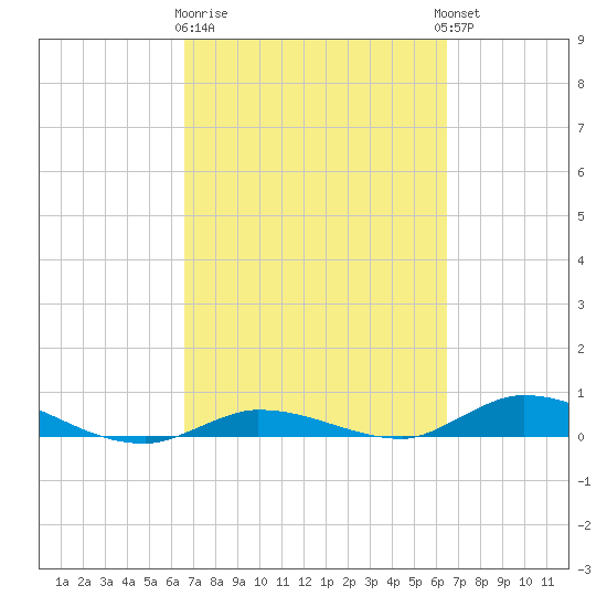 Lignumvitae Key tide chart for Saturday, March 9, 2024