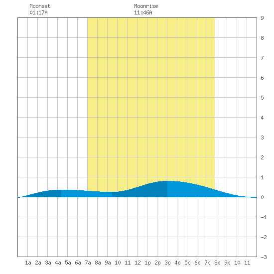 Lignumvitae Key tide chart for Sunday, April 14, 2024