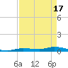 Lignumvitae Key tide chart for Wednesday, April 17, 2024