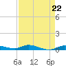 Lignumvitae Key tide chart for Monday, April 22, 2024