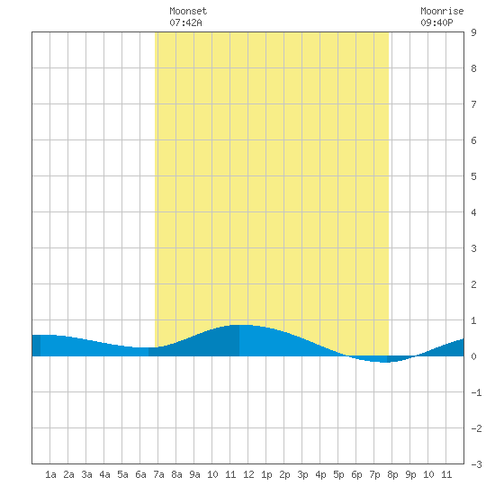 Lignumvitae Key tide chart for Thursday, April 25, 2024