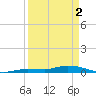Lignumvitae Key tide chart for Tuesday, April 2, 2024