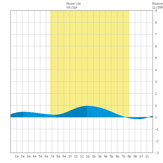 Lignumvitae Key tide chart for Saturday, May 11, 2024