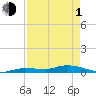 Lignumvitae Key tide chart for Wednesday, May 1, 2024