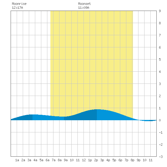 Lignumvitae Key tide chart for Tuesday, May 28, 2024