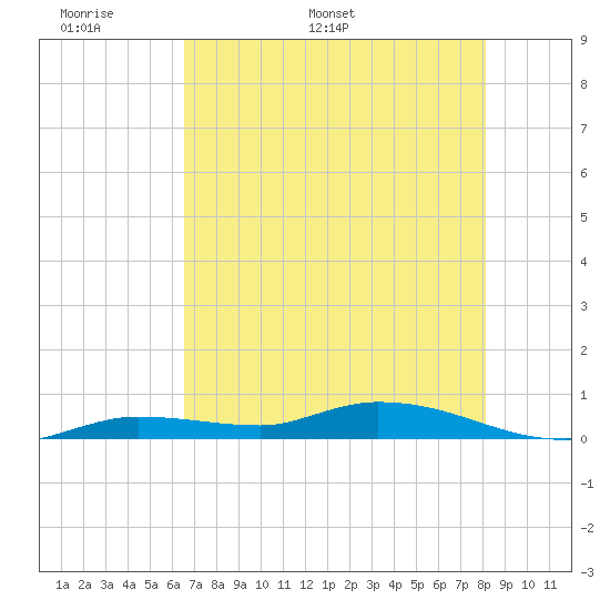 Lignumvitae Key tide chart for Wednesday, May 29, 2024